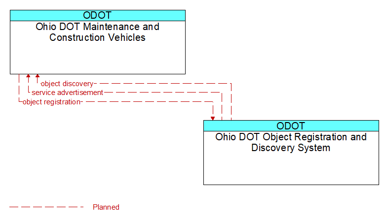 Ohio DOT Maintenance and Construction Vehicles to Ohio DOT Object Registration and Discovery System Interface Diagram