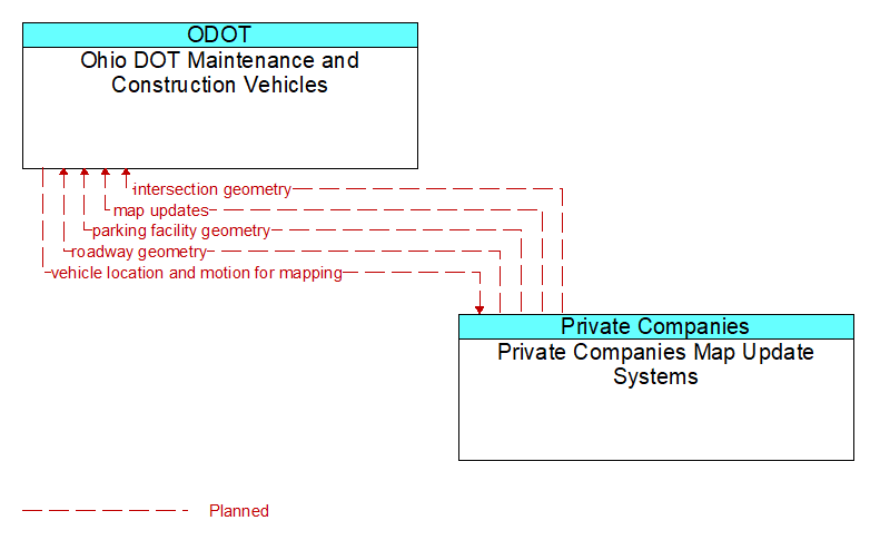 Ohio DOT Maintenance and Construction Vehicles to Private Companies Map Update Systems Interface Diagram