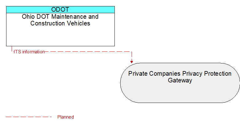 Ohio DOT Maintenance and Construction Vehicles to Private Companies Privacy Protection Gateway Interface Diagram