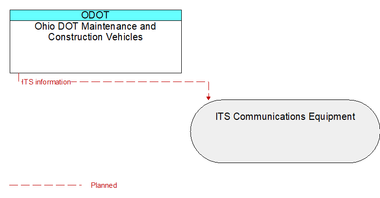 Ohio DOT Maintenance and Construction Vehicles to ITS Communications Equipment Interface Diagram
