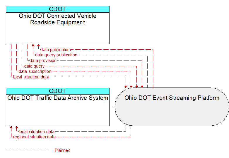 Ohio DOT Traffic Data Archive System to Ohio DOT Connected Vehicle Roadside Equipment Interface Diagram