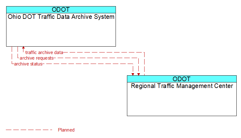 Ohio DOT Traffic Data Archive System to Regional Traffic Management Center Interface Diagram