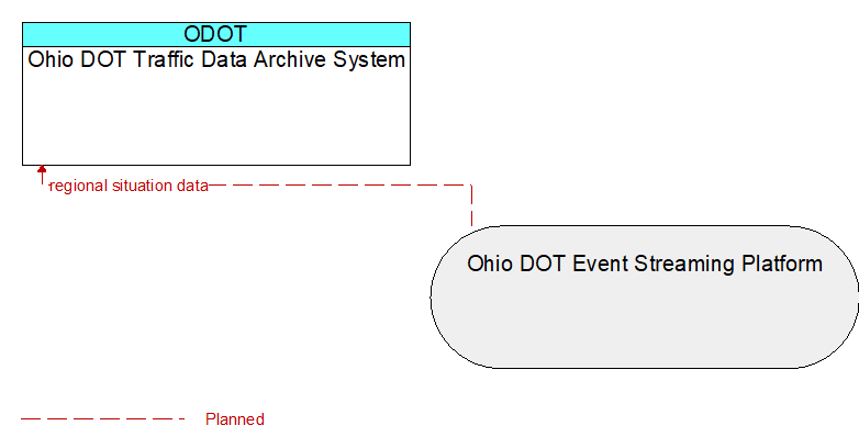 Ohio DOT Traffic Data Archive System to Ohio DOT Event Streaming Platform Interface Diagram