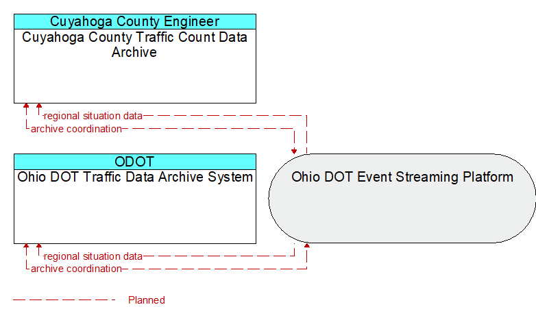 Ohio DOT Traffic Data Archive System to Cuyahoga County Traffic Count Data Archive Interface Diagram