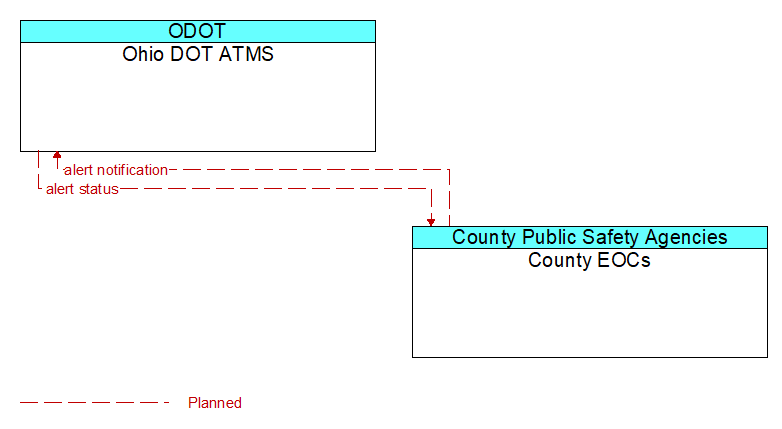 Ohio DOT ATMS to County EOCs Interface Diagram