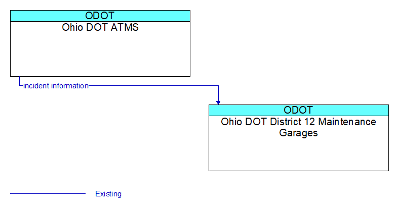 Ohio DOT ATMS to Ohio DOT District 12 Maintenance Garages Interface Diagram