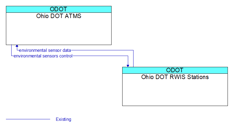 Ohio DOT ATMS to Ohio DOT RWIS Stations Interface Diagram