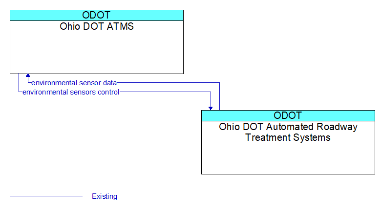 Ohio DOT ATMS to Ohio DOT Automated Roadway Treatment Systems Interface Diagram