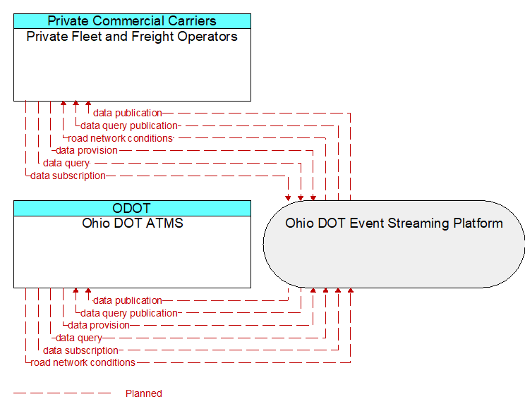 Ohio DOT ATMS to Private Fleet and Freight Operators Interface Diagram