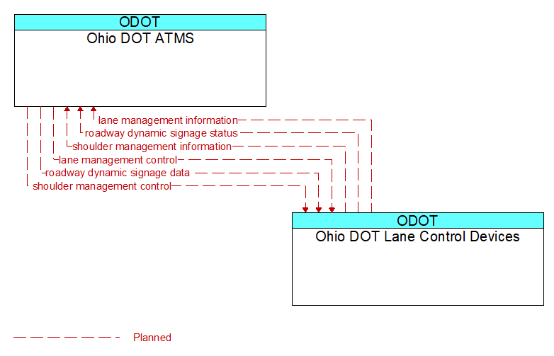 Ohio DOT ATMS to Ohio DOT Lane Control Devices Interface Diagram