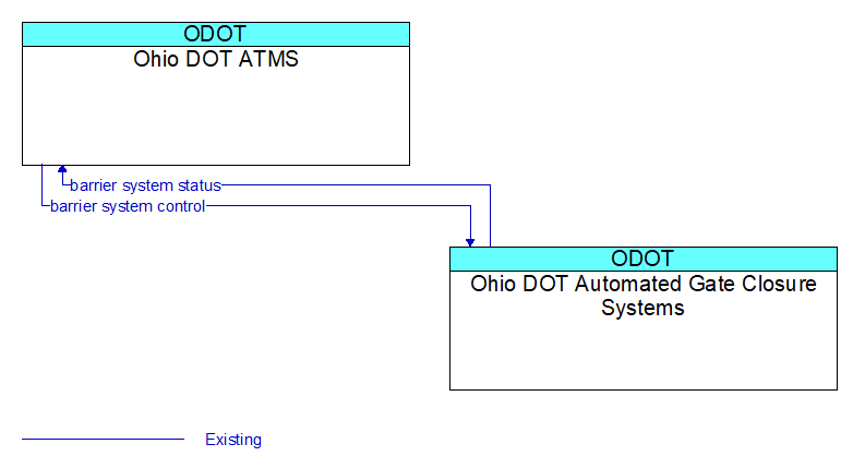 Ohio DOT ATMS to Ohio DOT Automated Gate Closure Systems Interface Diagram