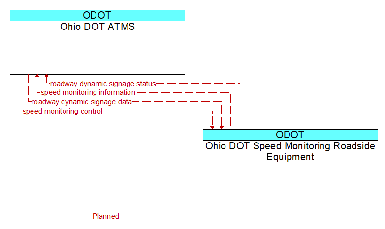 Ohio DOT ATMS to Ohio DOT Speed Monitoring Roadside Equipment Interface Diagram