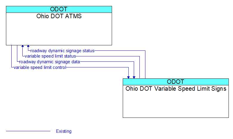Ohio DOT ATMS to Ohio DOT Variable Speed Limit Signs Interface Diagram