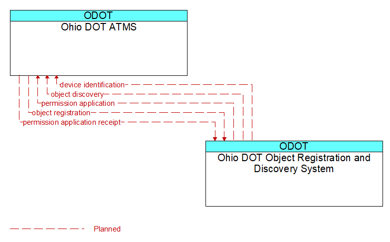 Ohio DOT ATMS to Ohio DOT Object Registration and Discovery System Interface Diagram