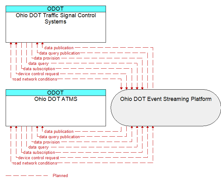 Ohio DOT ATMS to Ohio DOT Traffic Signal Control Systems Interface Diagram