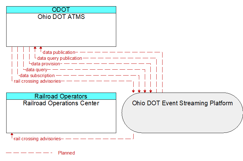 Ohio DOT ATMS to Railroad Operations Center Interface Diagram