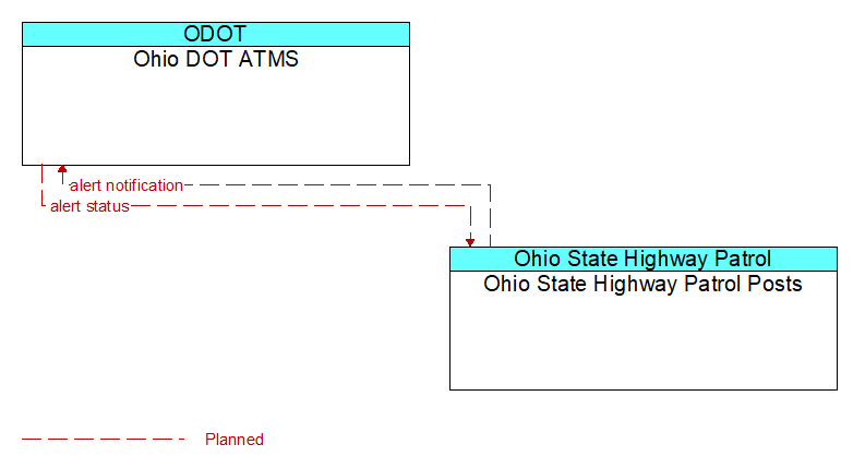 Ohio DOT ATMS to Ohio State Highway Patrol Posts Interface Diagram