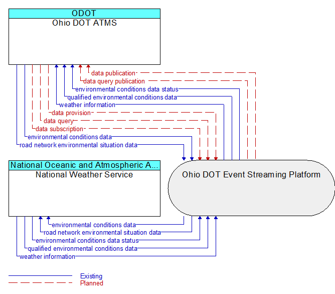 Ohio DOT ATMS to National Weather Service Interface Diagram