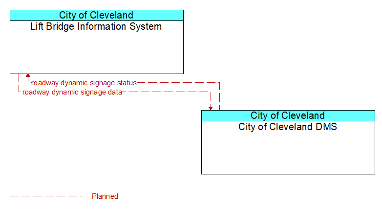 Lift Bridge Information System to City of Cleveland DMS Interface Diagram