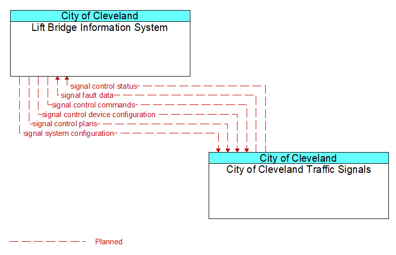 Lift Bridge Information System to City of Cleveland Traffic Signals Interface Diagram