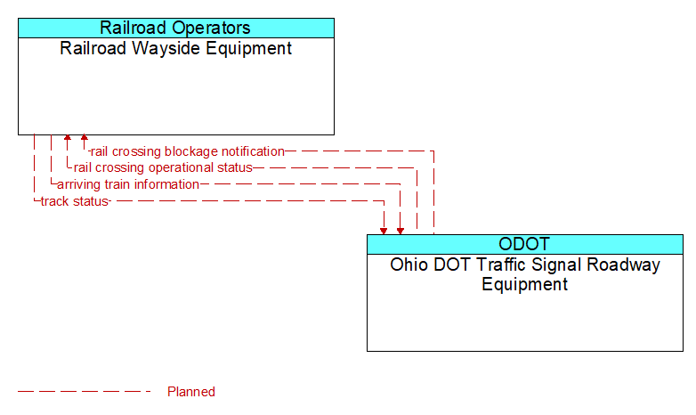Railroad Wayside Equipment to Ohio DOT Traffic Signal Roadway Equipment Interface Diagram