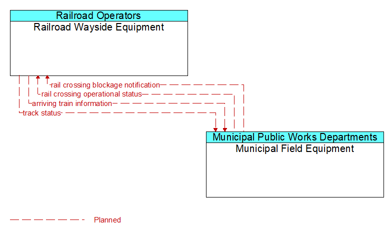 Railroad Wayside Equipment to Municipal Field Equipment Interface Diagram