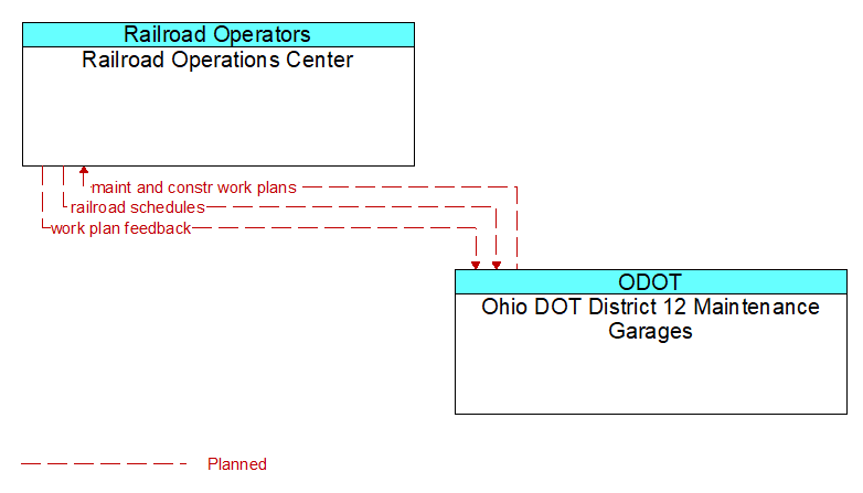 Railroad Operations Center to Ohio DOT District 12 Maintenance Garages Interface Diagram