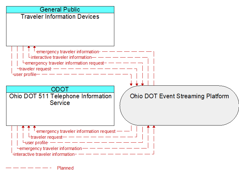 Ohio DOT 511 Telephone Information Service to Traveler Information Devices Interface Diagram