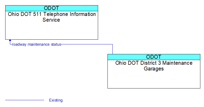 Ohio DOT 511 Telephone Information Service to Ohio DOT District 3 Maintenance Garages Interface Diagram