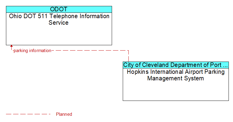 Ohio DOT 511 Telephone Information Service to Hopkins International Airport Parking Management System Interface Diagram