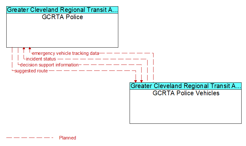 GCRTA Police to GCRTA Police Vehicles Interface Diagram
