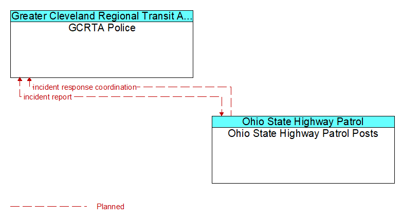 GCRTA Police to Ohio State Highway Patrol Posts Interface Diagram