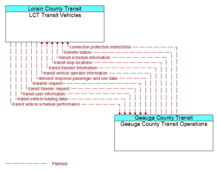 LCT Transit Vehicles to Geauga County Transit Operations Interface Diagram
