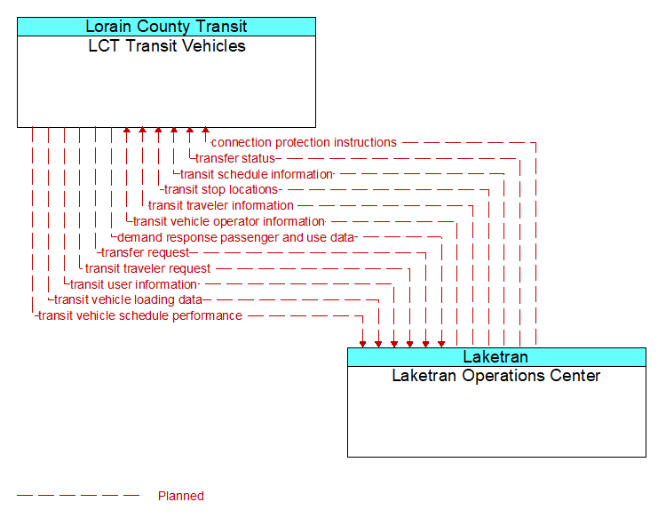 LCT Transit Vehicles to Laketran Operations Center Interface Diagram