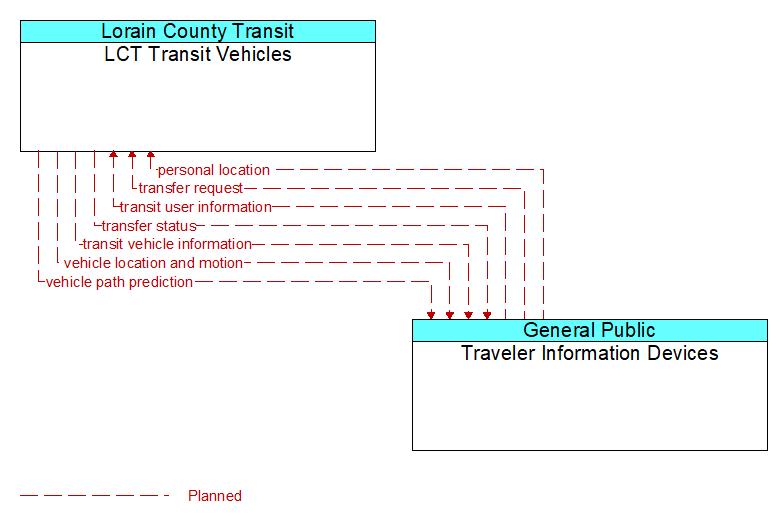 LCT Transit Vehicles to Traveler Information Devices Interface Diagram
