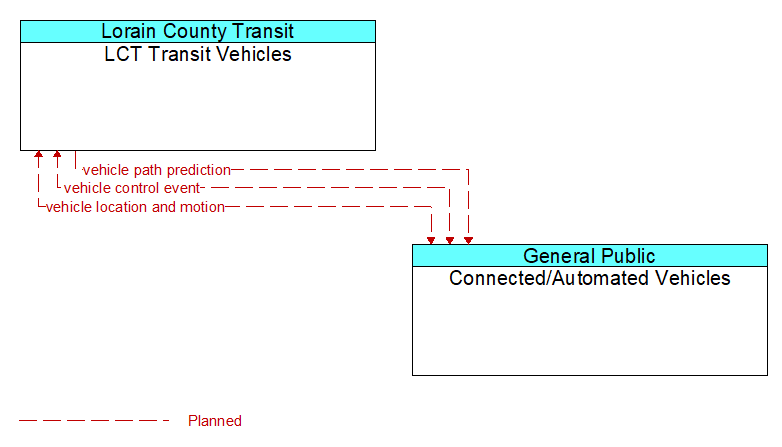 LCT Transit Vehicles to Connected/Automated Vehicles Interface Diagram