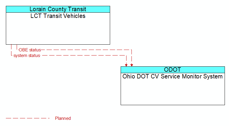 LCT Transit Vehicles to Ohio DOT CV Service Monitor System Interface Diagram