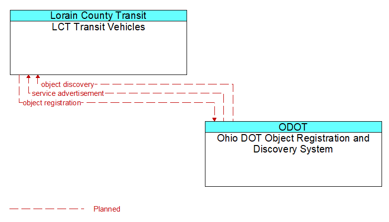 LCT Transit Vehicles to Ohio DOT Object Registration and Discovery System Interface Diagram