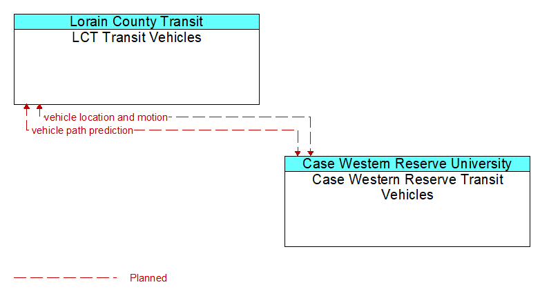 LCT Transit Vehicles to Case Western Reserve Transit Vehicles Interface Diagram