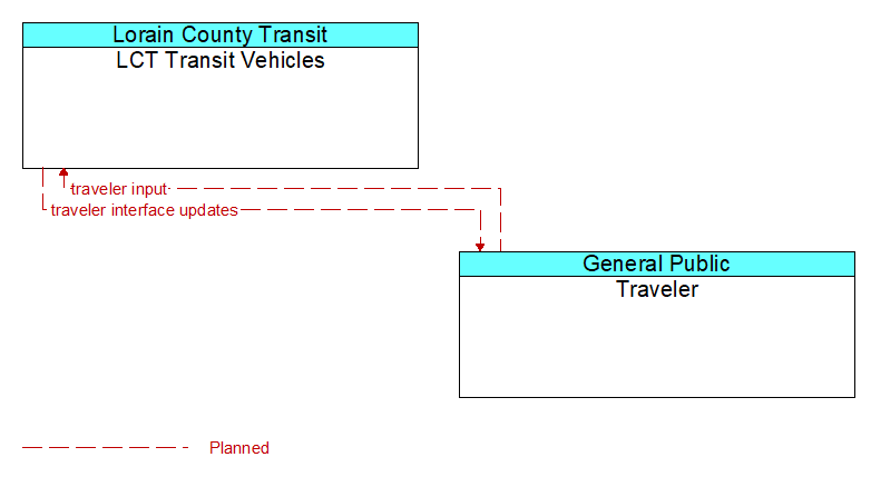 LCT Transit Vehicles to Traveler Interface Diagram