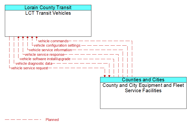 LCT Transit Vehicles to County and City Equipment and Fleet Service Facilities Interface Diagram
