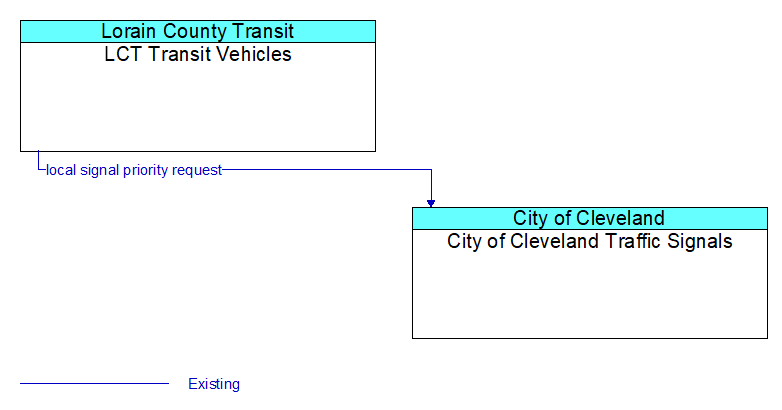 LCT Transit Vehicles to City of Cleveland Traffic Signals Interface Diagram