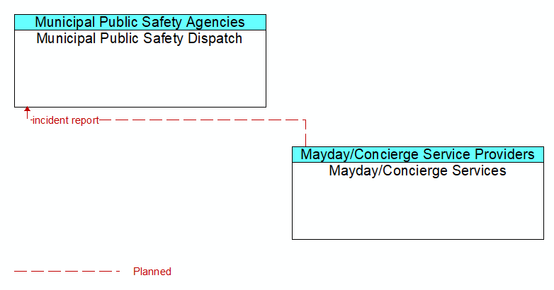 Municipal Public Safety Dispatch to Mayday/Concierge Services Interface Diagram