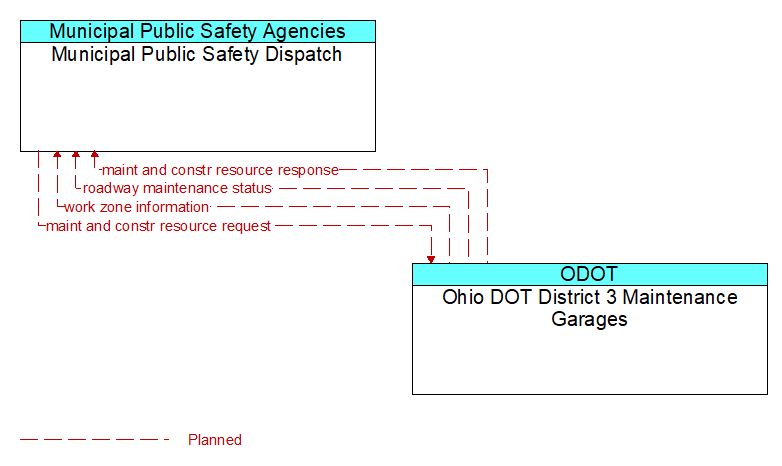 Municipal Public Safety Dispatch to Ohio DOT District 3 Maintenance Garages Interface Diagram