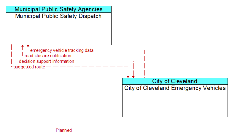 Municipal Public Safety Dispatch to City of Cleveland Emergency Vehicles Interface Diagram