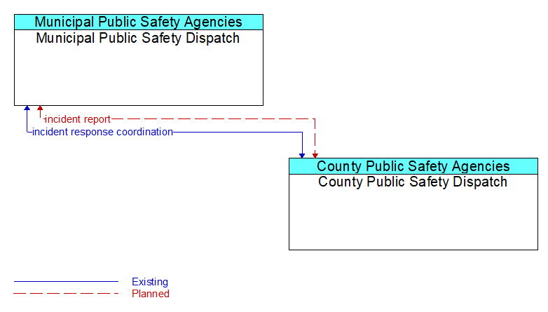 Municipal Public Safety Dispatch to County Public Safety Dispatch Interface Diagram