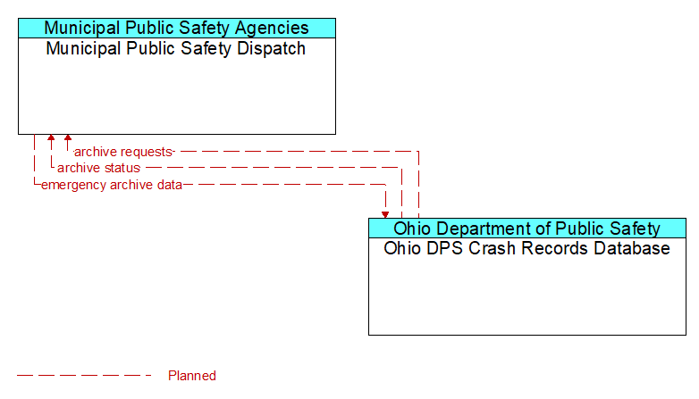 Municipal Public Safety Dispatch to Ohio DPS Crash Records Database Interface Diagram