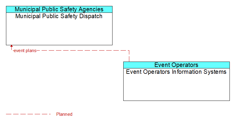 Municipal Public Safety Dispatch to Event Operators Information Systems Interface Diagram