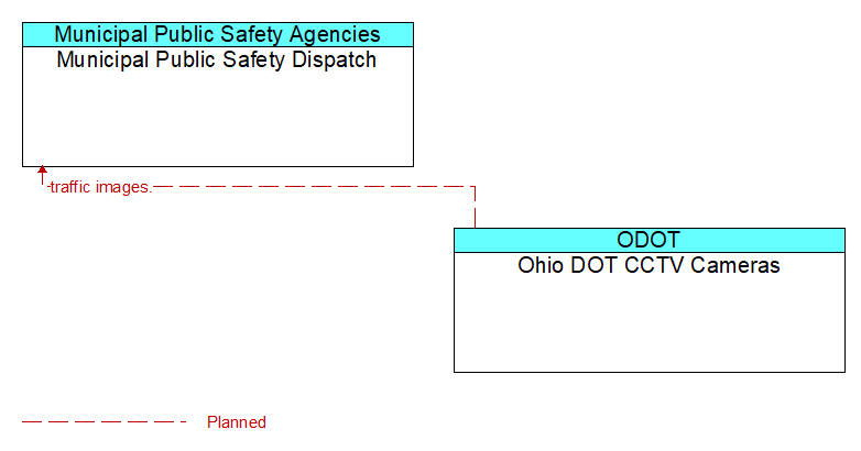 Municipal Public Safety Dispatch to Ohio DOT CCTV Cameras Interface Diagram