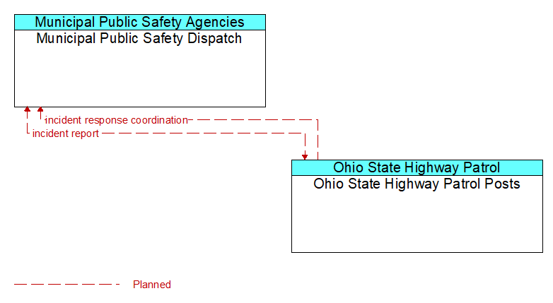 Municipal Public Safety Dispatch to Ohio State Highway Patrol Posts Interface Diagram